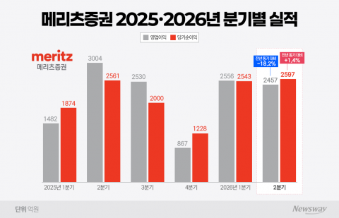 메리츠증권, 상반기 순익 5140억···리테일·운용이 IB 부진 메웠다