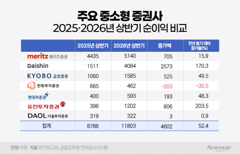중소형 증권사, 상반기 실적 희비···증시 호황에도 명암 갈렸다