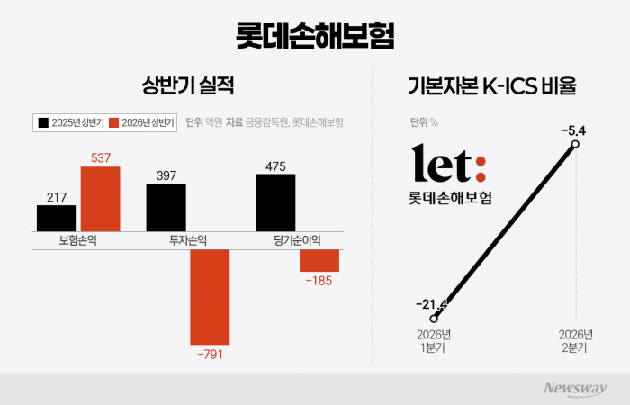 안 팔리는 롯데손해보험, 왜?