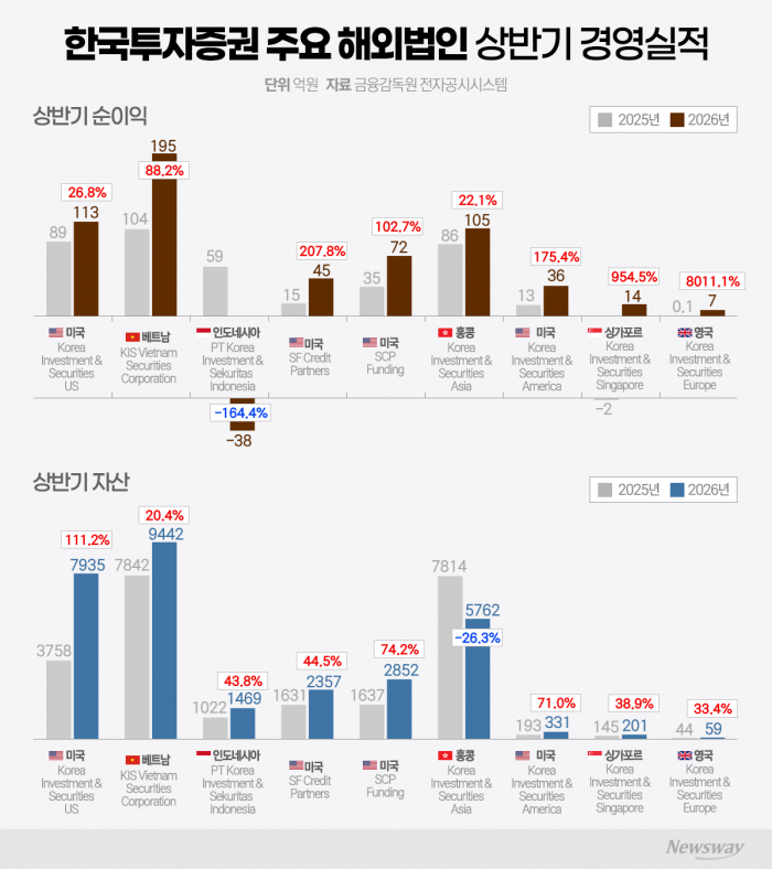 미국·베트남 웃고 인니 울고···한국투자증권 엇갈린 해외 성적표