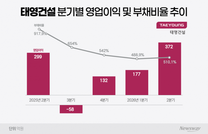 태영건설, 부채비율 918%→510%...워크아웃 졸업 항해 순항 중