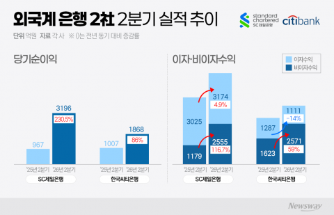 순익 껑충 뛴 외국계 은행 빅2, '지속 가능성' 시험대