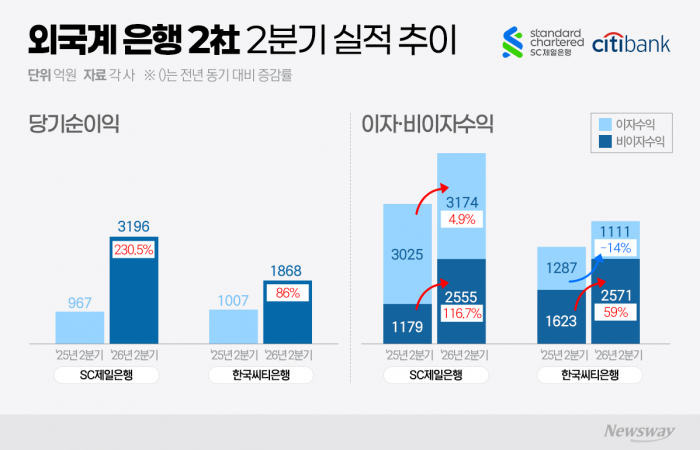 순익 껑충 뛴 외국계 은행 빅2, '지속 가능성' 시험대