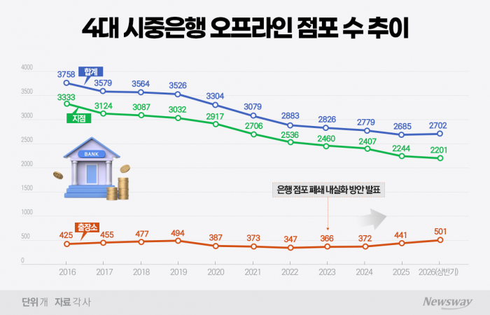 '동네 은행' 안 보인다 했더니···4대銀, 매년 110곳 '셧다운'