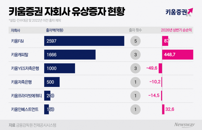 수천억 자본 수혈에도···키움증권, 자회사 '밑 빠진 독' 골머리