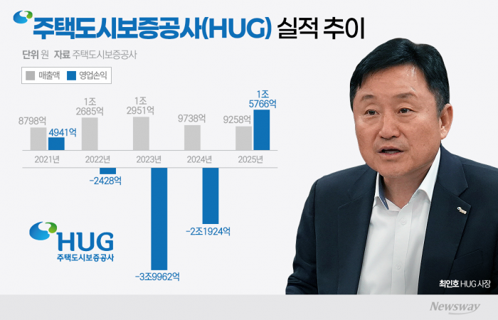 전세사기 충격 털어낸 HUG···올해는 정책 지원에 수익성 부담