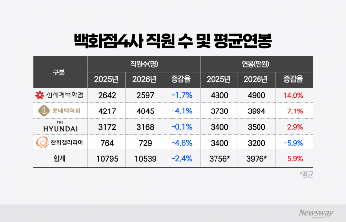 실적 훈풍에 웃는 백화점들···직원들 '급여봉투'도 달라졌다