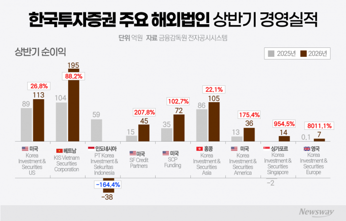 미국·베트남 웃고 인니 울고···한국투자증권 엇갈린 해외 성적표