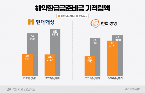 9000억 벌고도 배당 못 주는 한화생명, 왜?