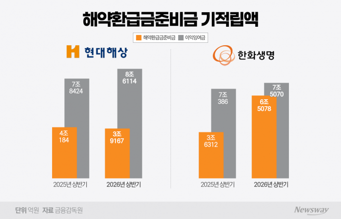9000억 벌고도 배당 못 주는 한화생명, 왜?