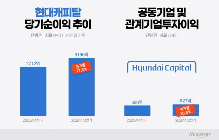 현대캐피탈 해외법인 '온도차'···합작사 실적 견인, 자회사는 적자