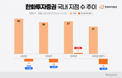 한화투자증권, 상반기 지점 6곳 축소···WM 중심 '체질 전환'