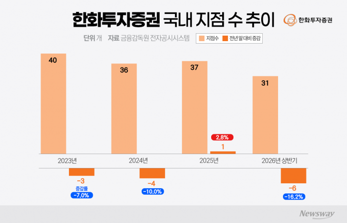 한화투자증권, 상반기 지점 6곳 축소···WM 중심 '체질 전환'