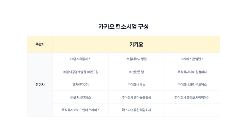 카카오, LG와 '모두의 AI' 도전···14개 기업·기관 컨소시엄