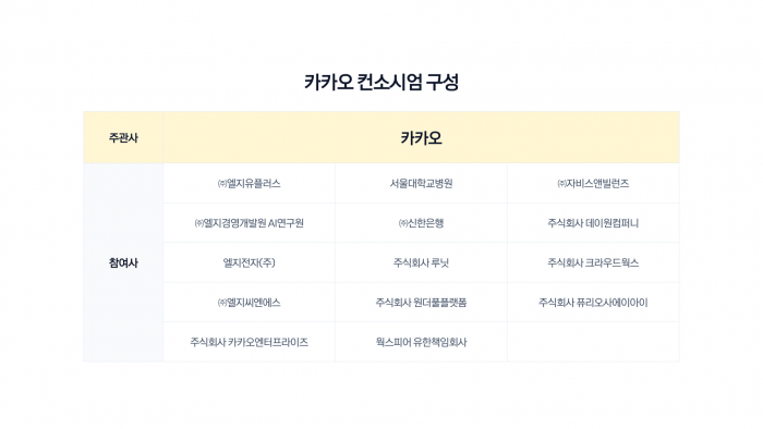 카카오, LG와 '모두의 AI' 도전···14개 기업·기관 컨소시엄