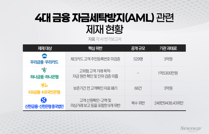 4대 금융, 자금세탁방지에 '구멍'··· 국내외 당국서 무더기 제재
