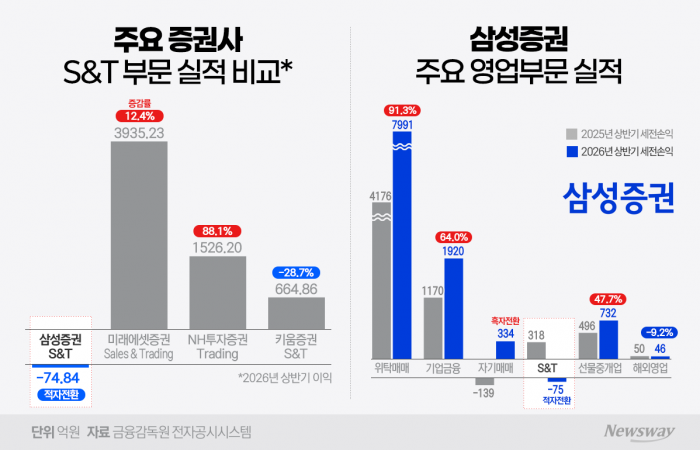 사상 최대 실적에도 '나홀로 적자'···삼성증권 S&T에 무슨 일이