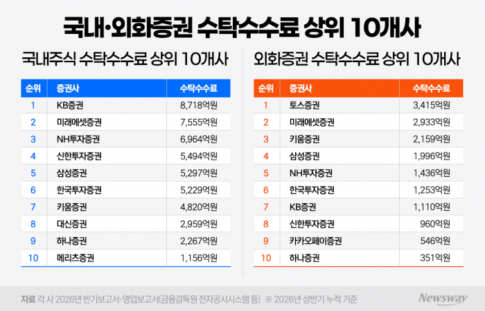 상반기 국내주식 수탁수수료 1위 KB증권···해외는 토스가 선두