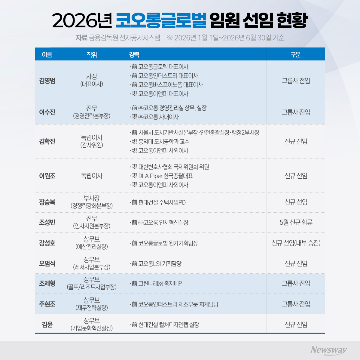코오롱, 위기의 코오롱글로벌 쇄신책은 인사 칼바람? - 뉴스 썸네일 이미지