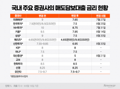 금융위 압박 부담됐나···자취 감추는 9%대 주식 매도담보대출 금리