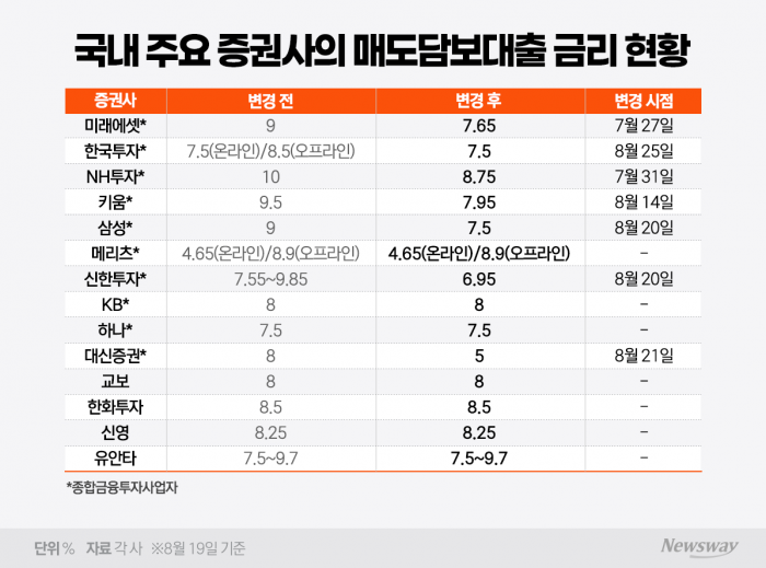 금융위 압박 부담됐나···자취 감추는 9%대 주식 매도담보대출 금리