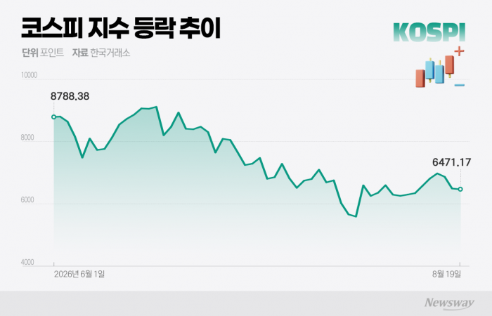 '6천피'의 덫···한 달째 제자리걸음하는 코스피(종합)