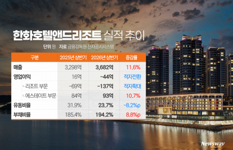 아워홈 효과에도 본업 부진···한화호텔앤드리조트, 수익성 '경고등'