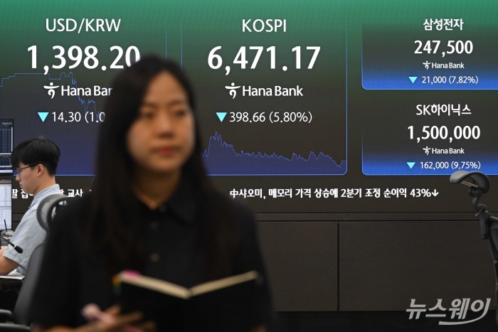 코스피 종가가 19일 오후 서울 중구 하나은행 딜링룸 현황판에 전 거래일보다 398.66포인트(5.80%) 내린 6417.17과 원·달러 환율은 전일 대비 14.30포인트 내린 1398.20으로 나타내고 있다. 이날 삼성전자는 전 거래일보다 7.82% 내린 24만7500원에 거래를 마쳤고, SK하이닉스는 9.75% 하락한 150만원에 장을 마쳤다. 사진=강민석 기자