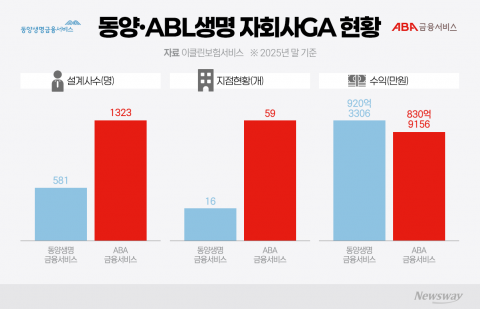 '자산 55조' 우리금융 생보사 출범··· '2000명 GA 화학적 결합'이 사활 가른다