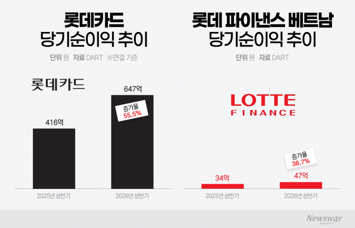 롯데카드 '2조 원대 재매각' 시동··· 베트남 자회사 실적 개선이 불붙였다