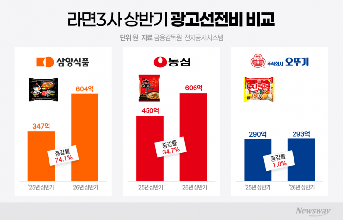 불닭 효과에 광고판도 흔든 삼양···불붙은 K라면 마케팅 대전