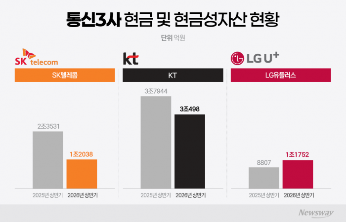 AI 투자 전념하는 통신3사···곳간 사정은 '제각각'