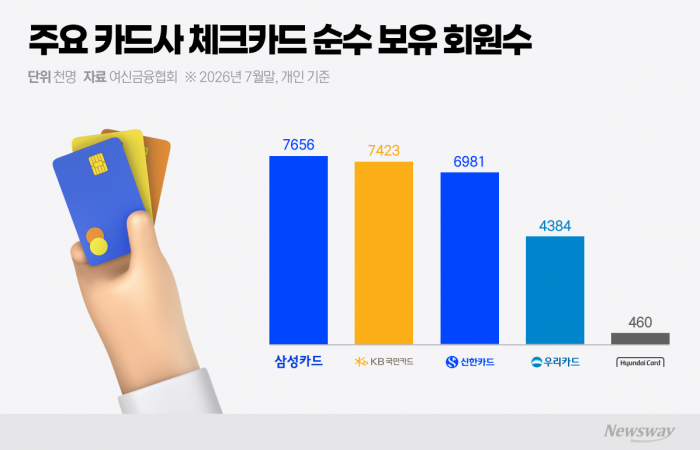 "23만 명 차 삼성 잡는다"···KB국민카드, '두산베어스 체크카드'로 승부수