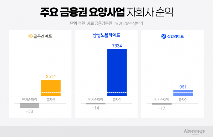 '출범 10년' KB골든라이프케어, 매출 143% 폭발했는데도 '적자' 왜?