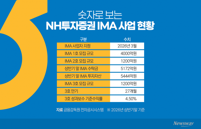 IMA 3호까지 내놨는데···NH투자증권, 운용본부장은 6개월째 '직무대행'