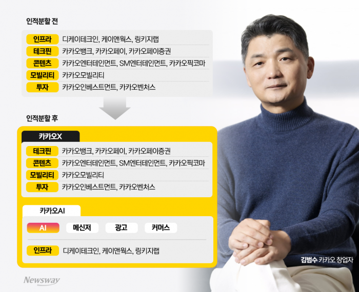 카카오, AI·투자 두 축으로 재편···6.4조 '미래 베팅'(종합)