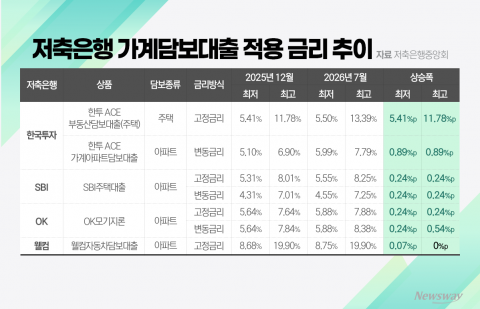 저축은행 주담대 금리도 '줄인상'···한투·SBI·OK 등 오름세