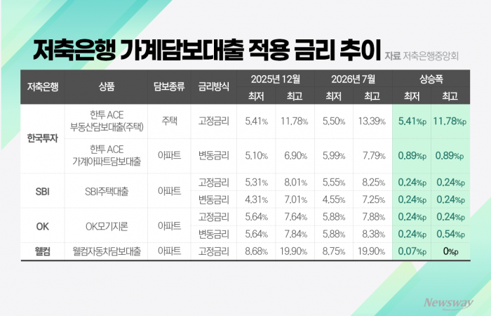 저축은행 주담대 금리도 '줄인상'···한투·SBI·OK 등 오름세