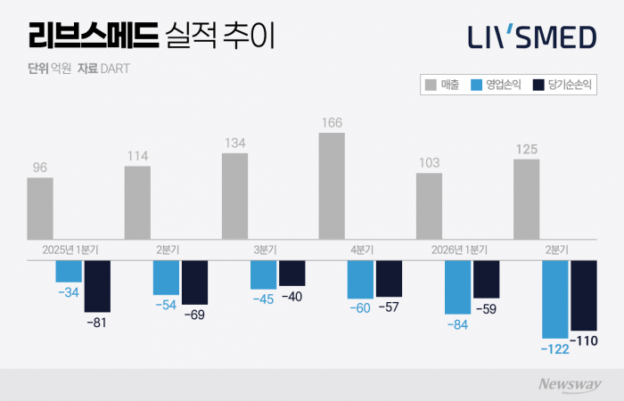 리브스메드, '일회성 적자'보다 뼈아픈 매출 부진···4Q 상용화 '분수령'