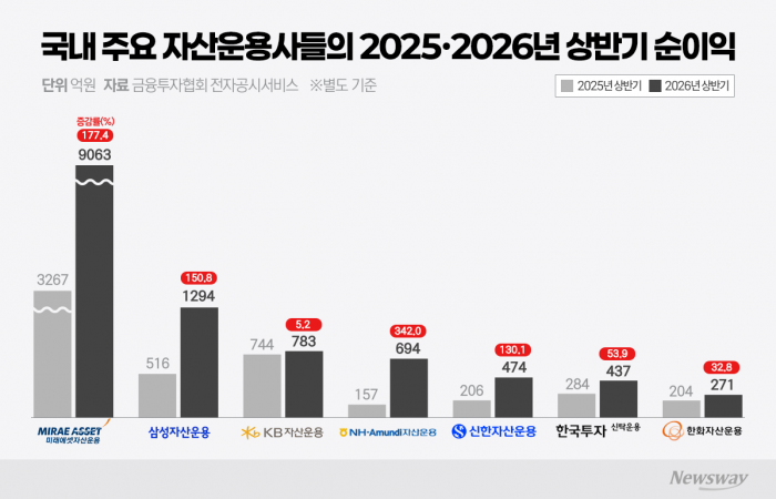 미래에셋 177% 뛸 때 KB는 5%···운용업계 실적도 '양극화'