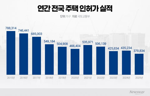 '신축 품귀' 심화···고분양가에도 청약 수요 몰려