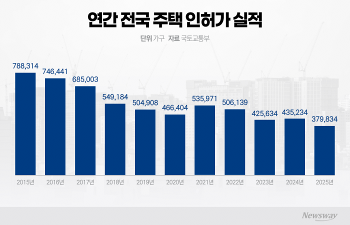 '신축 품귀' 심화···고분양가에도 청약 수요 몰려