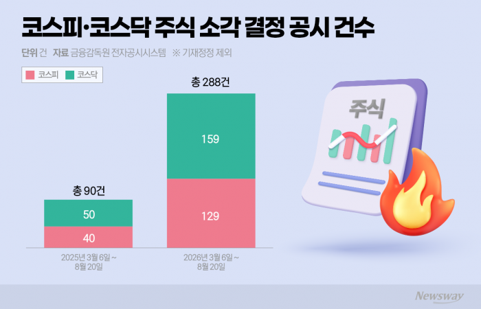 반도체 넘어 전 산업으로···증시 달구는 '주주환원 랠리'