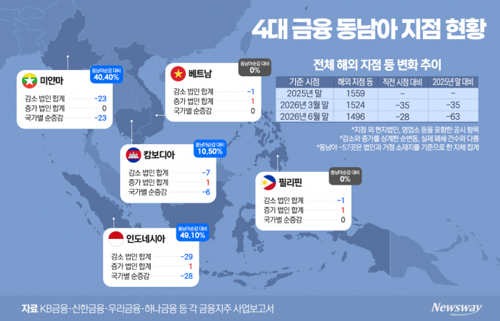 4대 금융, 동남아 점포 반년 새 57곳 털었다··· 글로벌 전략 '양보다 질'