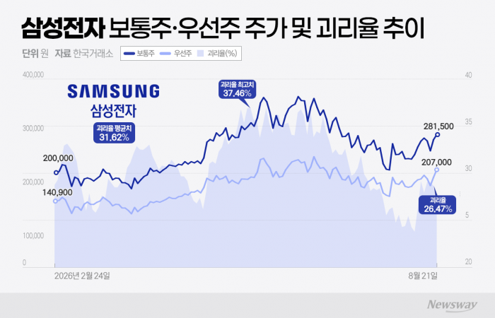 최대 110조 푸는 삼성전자···우선주 괴리율 축소 '시동'