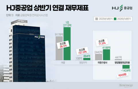 HJ중공업, 영업익 8배 늘었지만···미청구공사 늘며 현금흐름 부담 증가