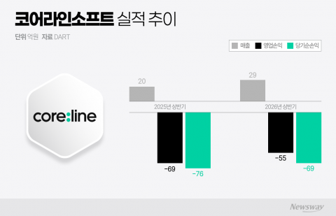 코어라인소프트, '최대 매출'에도 적자···과제는 '독일 수주' 현금화