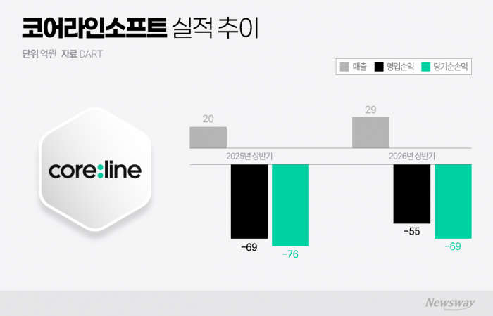 코어라인소프트, '최대 매출'에도 적자···과제는 '독일 수주' 현금화
