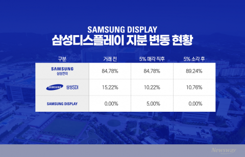 삼성D 지분 일부 판 삼성SDI···남은 10.22% 향방 촉각