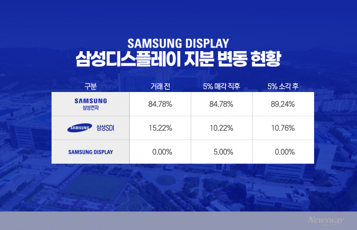 삼성D 지분 일부 판 삼성SDI···남은 10.22% 향방 촉각